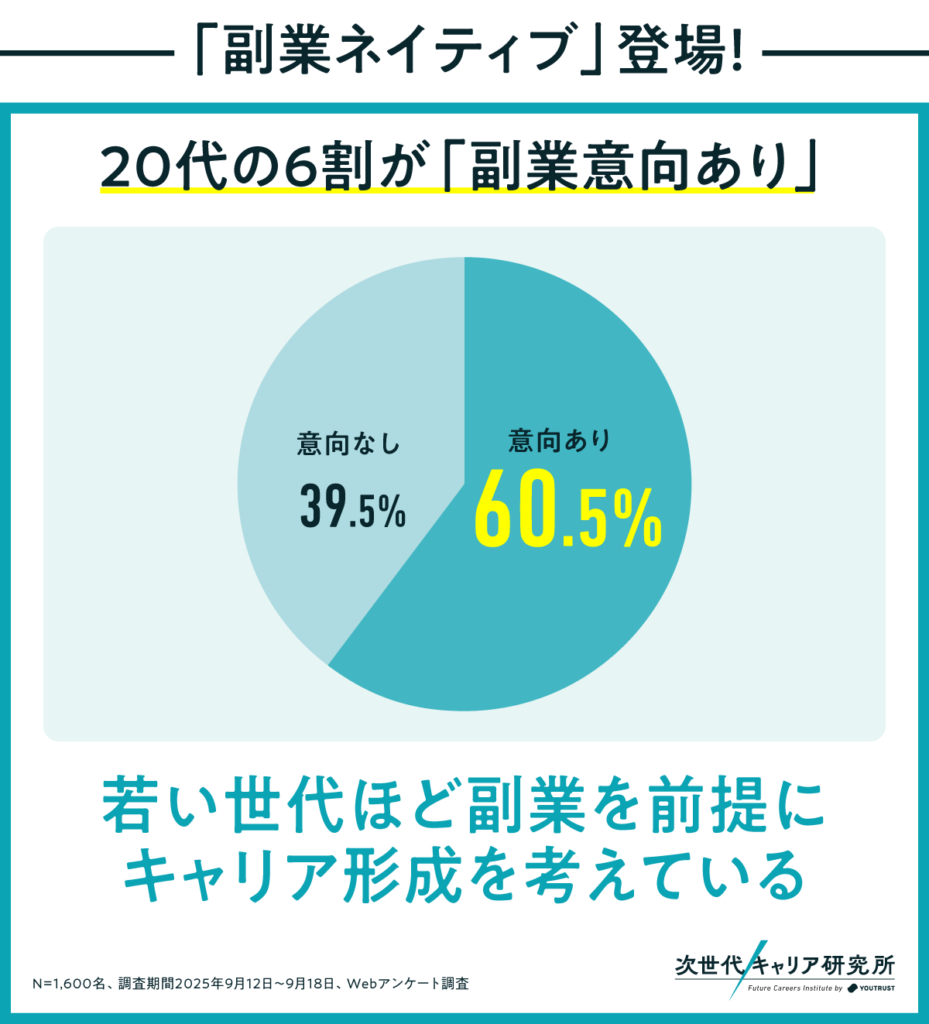 20代の6割が副業への意向があることがわかる円グラフ