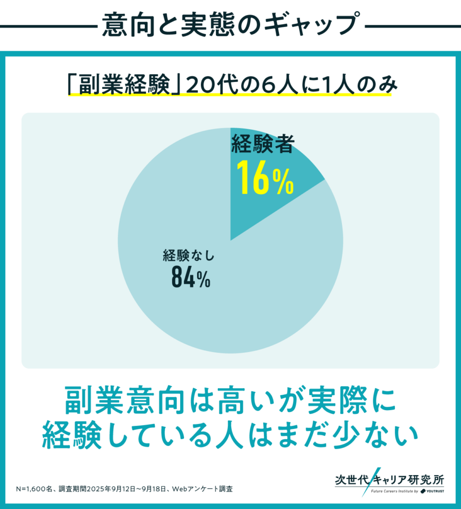 実際に副業を経験したことがある20代は6人に1人しかいないことがわかる円グラフ
