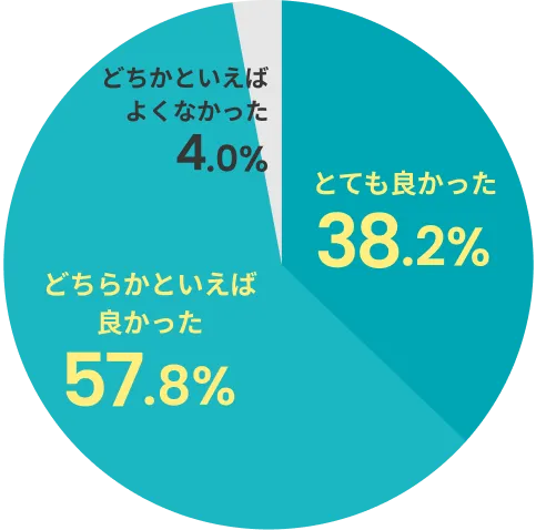 イベント参加満足度の円グラフ