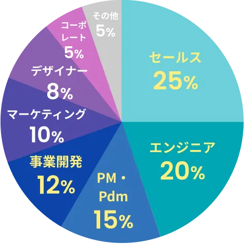 参加者の職種構成の円グラフ