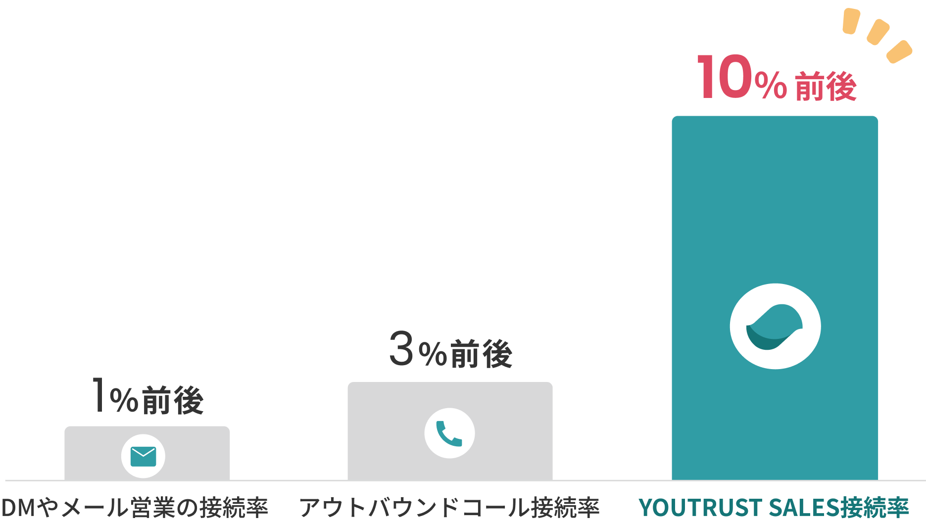 接続率の違い