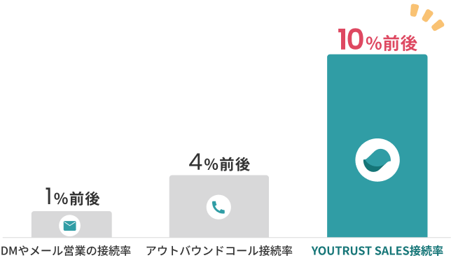接続率の違い