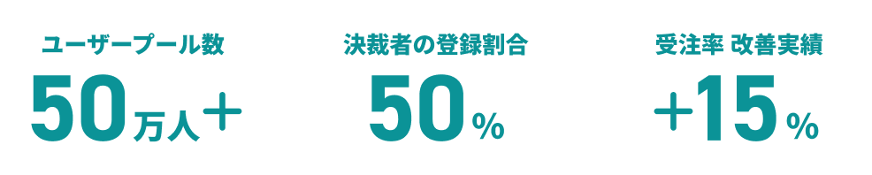 ユーザープール数50万人+ 決裁者の登録割合50% 受注率改善実績+15%