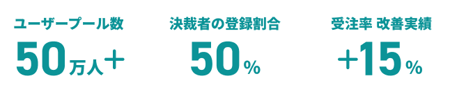 ユーザープール数50万人+ 決裁者の登録割合50% 受注率改善実績+15%