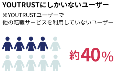 YOUTRUSTにしかいないユーザー約40%
