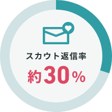 スカウト返信率 約30%